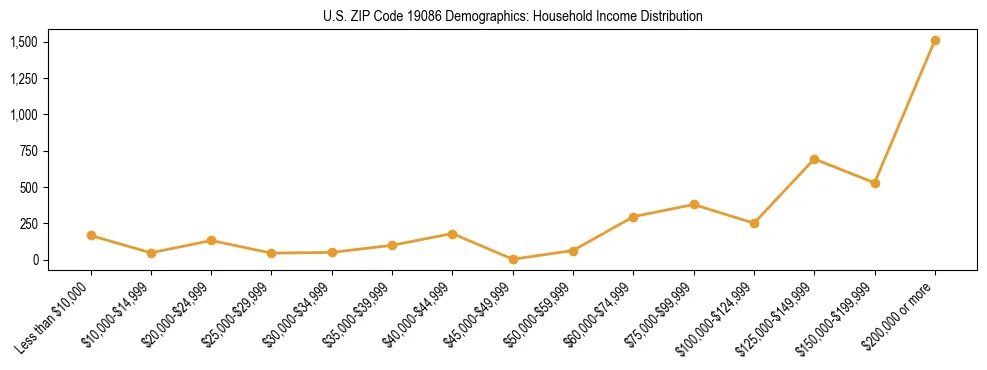 Horizontal bar chart showing household income distribution in US ZIP Code 19086.