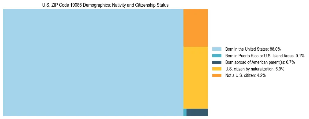 Treemap showing the population distribution by nativity and citizenship status in US ZIP Code 19086 based on U.S. Census data.