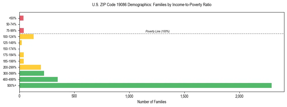 Horizontal bar chart showing family distribution by income-to-poverty ratio in US ZIP Code 19086, based on 2023 ACS data.