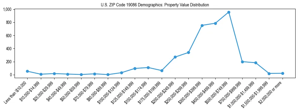 Line chart showing the distribution of property values for owner-occupied housing units in US ZIP Code 19086.