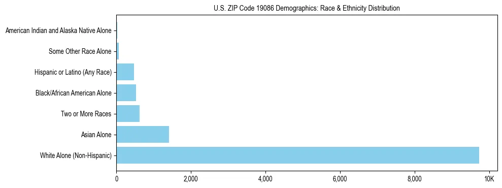 Race and Ethnicity Distribution Chart for US ZIP Code 19086