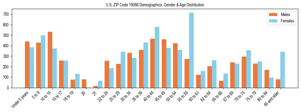 Bar chart showing the population distribution of US ZIP Code 19086 by age group and gender, based on 2023 ACS data.