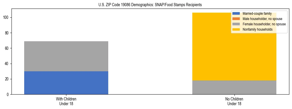 Stacked bar chart showing SNAP/Food Stamps recipient household composition by presence of children under 18 in US ZIP Code 19086, based on 2023 ACS data.