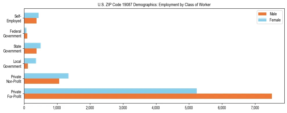 Horizontal bar chart showing employment distribution by class of worker and gender in US ZIP Code 19087, based on 2023 ACS data.