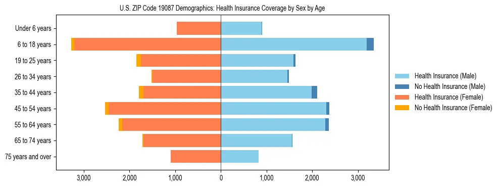 Pyramid chart showing health insurance coverage by age and sex in US ZIP Code 19087.