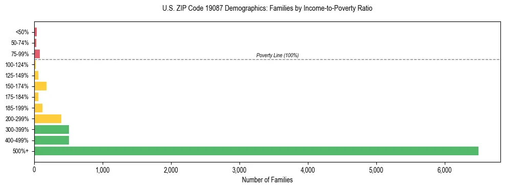 Horizontal bar chart showing family distribution by income-to-poverty ratio in US ZIP Code 19087, based on 2023 ACS data.