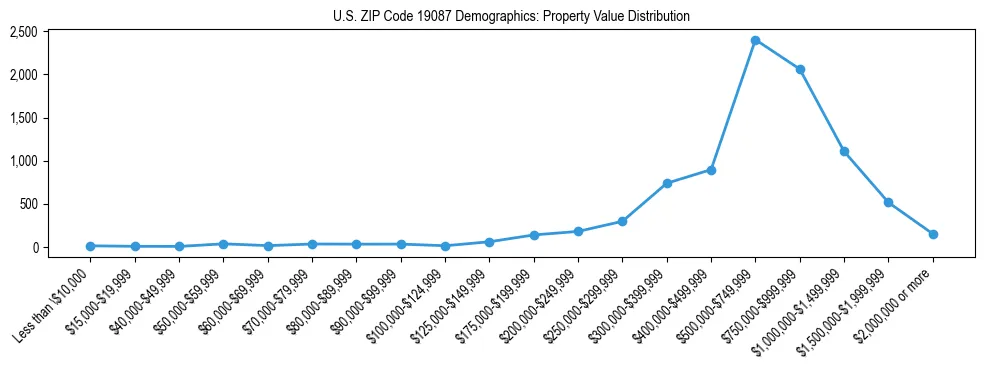 Line chart showing the distribution of property values for owner-occupied housing units in US ZIP Code 19087.