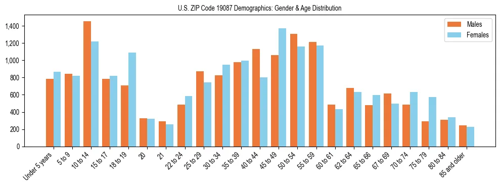 Bar chart showing the population distribution of US ZIP Code 19087 by age group and gender, based on 2023 ACS data.