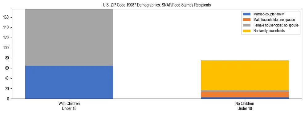 Stacked bar chart showing SNAP/Food Stamps recipient household composition by presence of children under 18 in US ZIP Code 19087, based on 2023 ACS data.