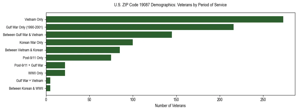 Horizontal bar chart showing veteran distribution by period of military service in US ZIP Code 19087, based on 2023 ACS data.