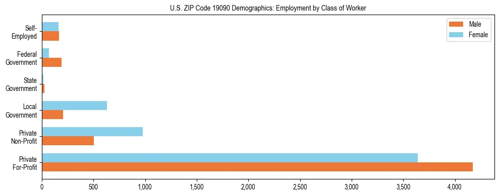 Horizontal bar chart showing employment distribution by class of worker and gender in US ZIP Code 19090, based on 2023 ACS data.