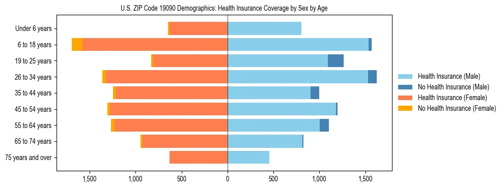 Pyramid chart showing health insurance coverage by age and sex in US ZIP Code 19090.