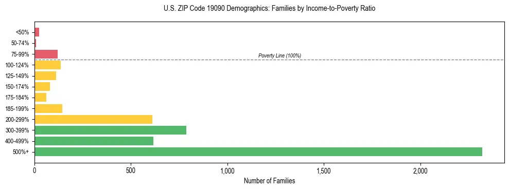 Horizontal bar chart showing family distribution by income-to-poverty ratio in US ZIP Code 19090, based on 2023 ACS data.