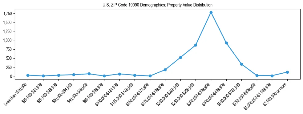 Line chart showing the distribution of property values for owner-occupied housing units in US ZIP Code 19090.