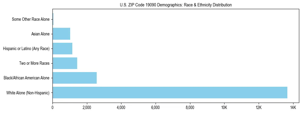 Race and Ethnicity Distribution Chart for US ZIP Code 19090