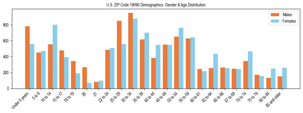 Bar chart showing the population distribution of US ZIP Code 19090 by age group and gender, based on 2023 ACS data.
