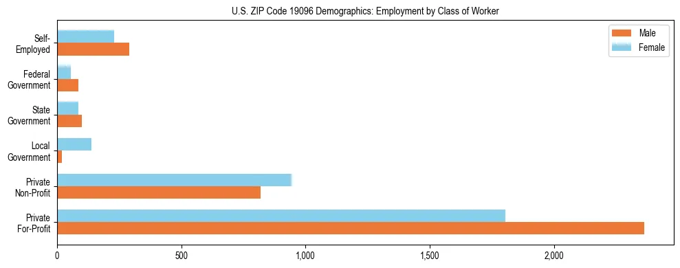 Horizontal bar chart showing employment distribution by class of worker and gender in US ZIP Code 19096, based on 2023 ACS data.