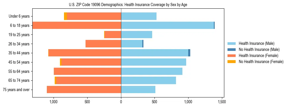 Pyramid chart showing health insurance coverage by age and sex in US ZIP Code 19096.