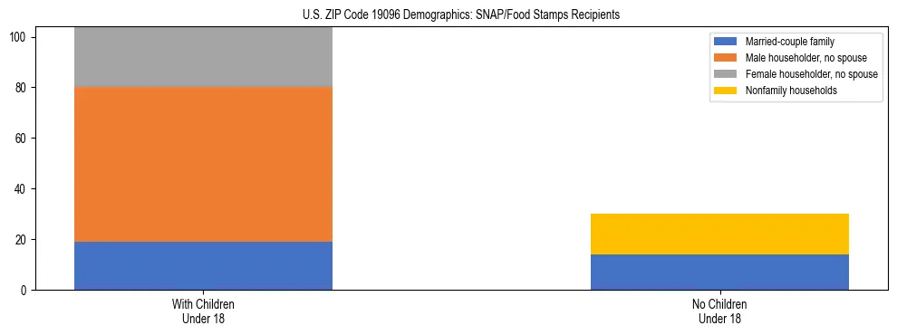Stacked bar chart showing SNAP/Food Stamps recipient household composition by presence of children under 18 in US ZIP Code 19096, based on 2023 ACS data.