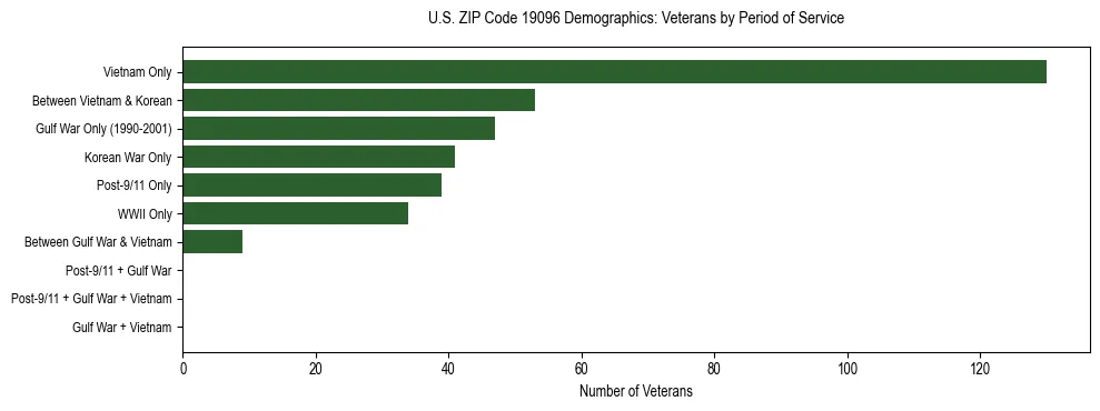 Horizontal bar chart showing veteran distribution by period of military service in US ZIP Code 19096, based on 2023 ACS data.