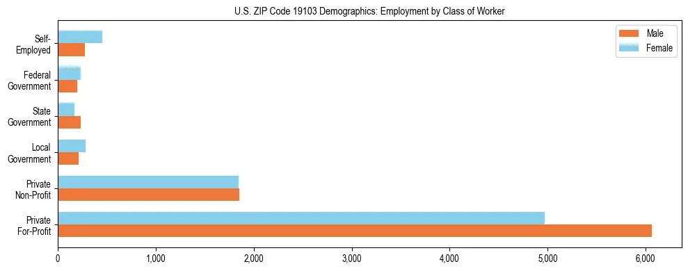 Horizontal bar chart showing employment distribution by class of worker and gender in US ZIP Code 19103, based on 2023 ACS data.