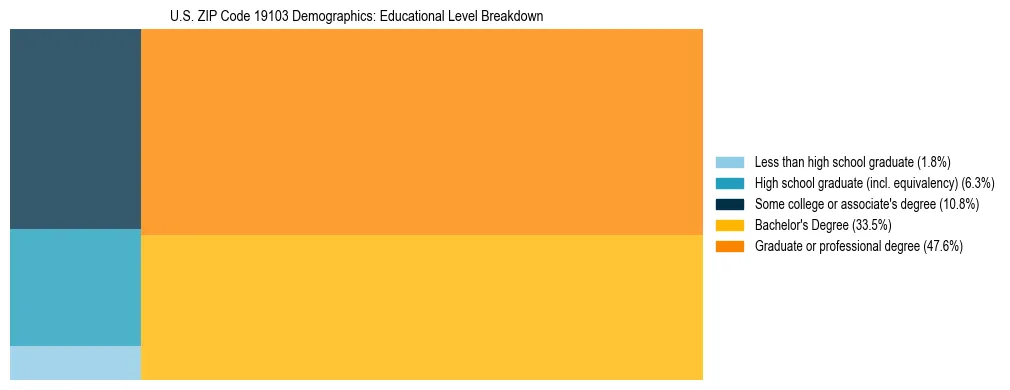 Treemap chart illustrating the educational attainment breakdown for population 25 years and over in US ZIP Code 19103.