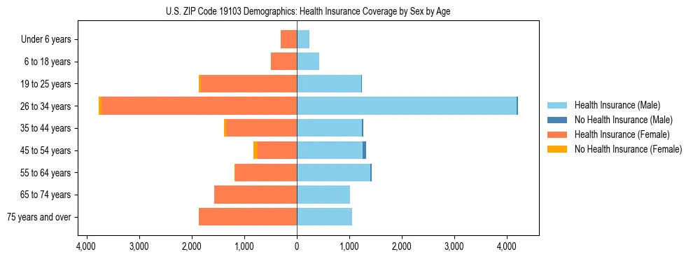 Pyramid chart showing health insurance coverage by age and sex in US ZIP Code 19103.