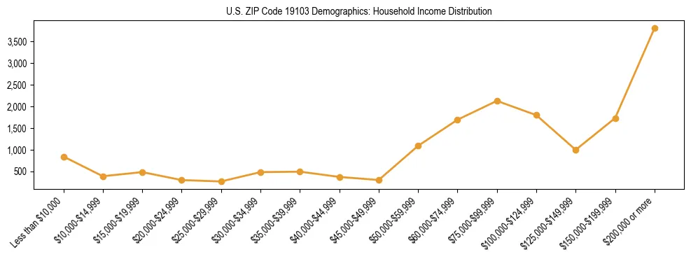 Horizontal bar chart showing household income distribution in US ZIP Code 19103.