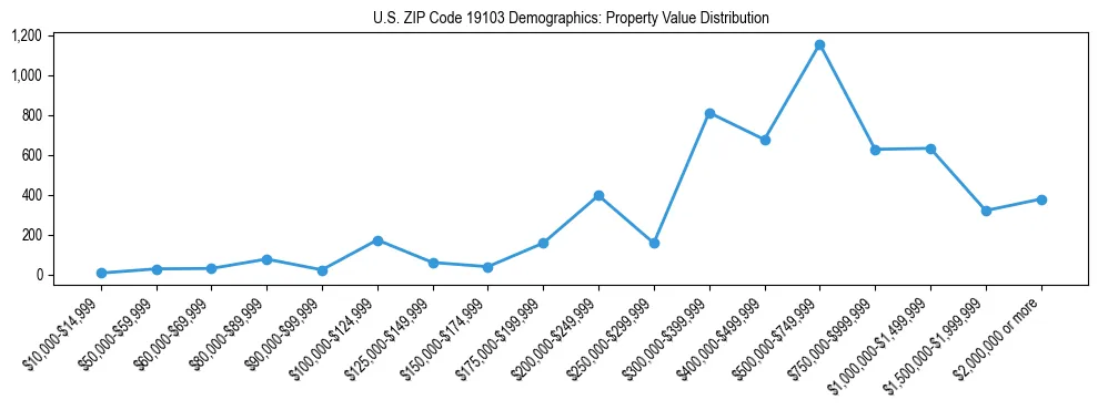 Line chart showing the distribution of property values for owner-occupied housing units in US ZIP Code 19103.