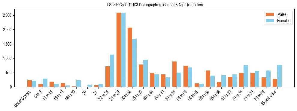 Bar chart showing the population distribution of US ZIP Code 19103 by age group and gender, based on 2023 ACS data.