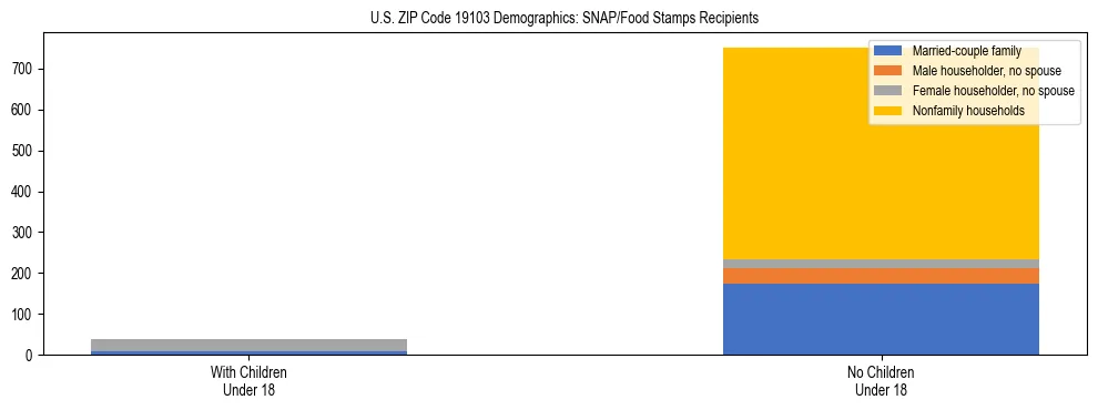 Stacked bar chart showing SNAP/Food Stamps recipient household composition by presence of children under 18 in US ZIP Code 19103, based on 2023 ACS data.
