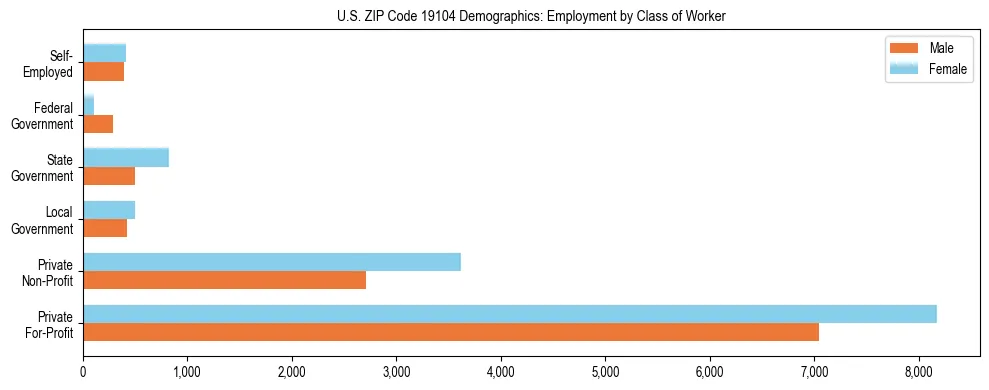 Horizontal bar chart showing employment distribution by class of worker and gender in US ZIP Code 19104, based on 2023 ACS data.