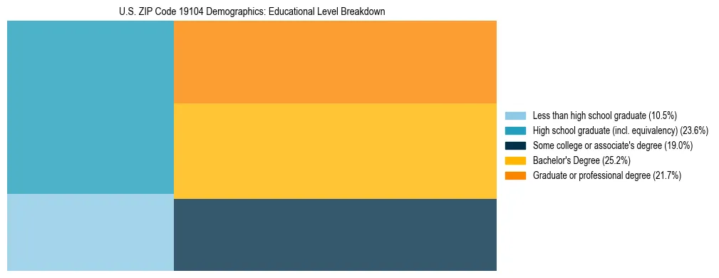 Treemap chart illustrating the educational attainment breakdown for population 25 years and over in US ZIP Code 19104.