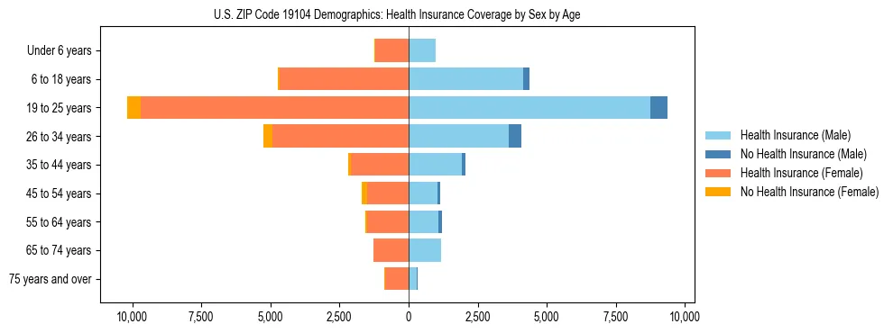 Pyramid chart showing health insurance coverage by age and sex in US ZIP Code 19104.