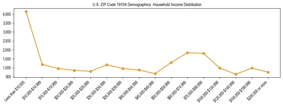 Horizontal bar chart showing household income distribution in US ZIP Code 19104.