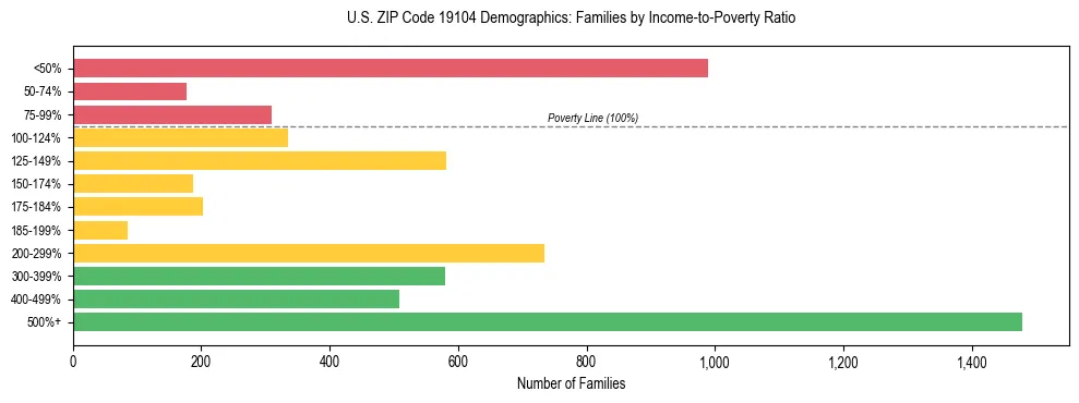 Horizontal bar chart showing family distribution by income-to-poverty ratio in US ZIP Code 19104, based on 2023 ACS data.