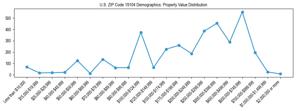 Line chart showing the distribution of property values for owner-occupied housing units in US ZIP Code 19104.