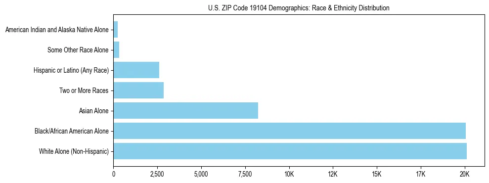Race and Ethnicity Distribution Chart for US ZIP Code 19104