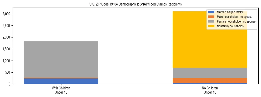 Stacked bar chart showing SNAP/Food Stamps recipient household composition by presence of children under 18 in US ZIP Code 19104, based on 2023 ACS data.