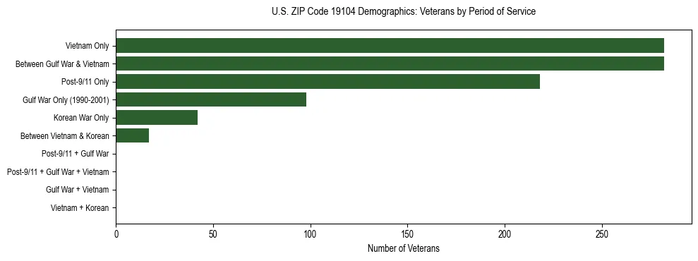 Horizontal bar chart showing veteran distribution by period of military service in US ZIP Code 19104, based on 2023 ACS data.