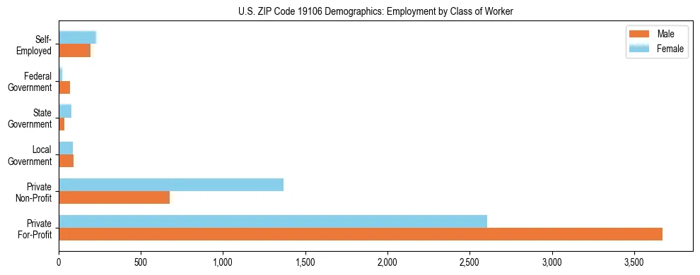 Horizontal bar chart showing employment distribution by class of worker and gender in US ZIP Code 19106, based on 2023 ACS data.