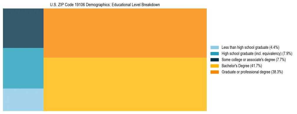 Treemap chart illustrating the educational attainment breakdown for population 25 years and over in US ZIP Code 19106.