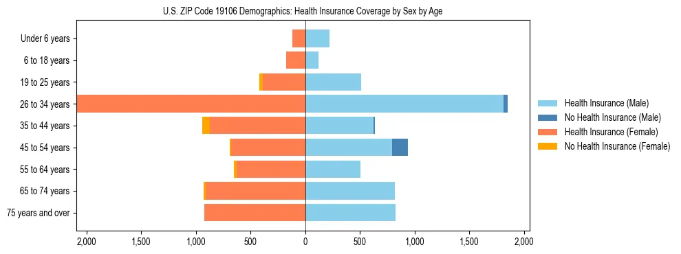 Pyramid chart showing health insurance coverage by age and sex in US ZIP Code 19106.