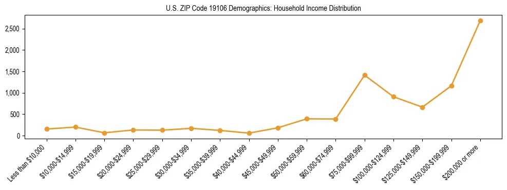 Horizontal bar chart showing household income distribution in US ZIP Code 19106.