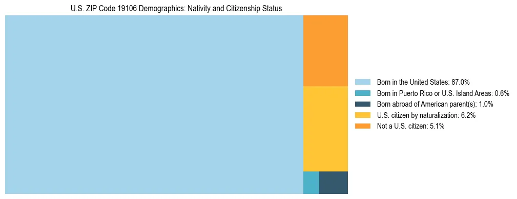 Treemap showing the population distribution by nativity and citizenship status in US ZIP Code 19106 based on U.S. Census data.