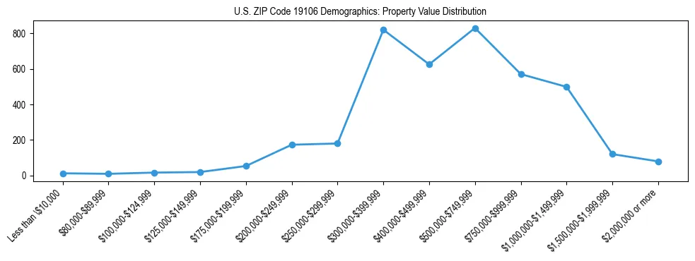 Line chart showing the distribution of property values for owner-occupied housing units in US ZIP Code 19106.