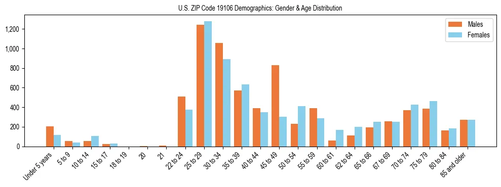 Bar chart showing the population distribution of US ZIP Code 19106 by age group and gender, based on 2023 ACS data.