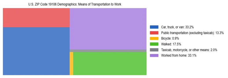 Treemap showing means of transportation to work distribution in US ZIP Code 19106.