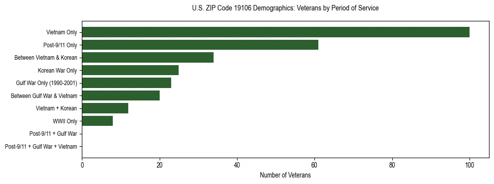 Horizontal bar chart showing veteran distribution by period of military service in US ZIP Code 19106, based on 2023 ACS data.