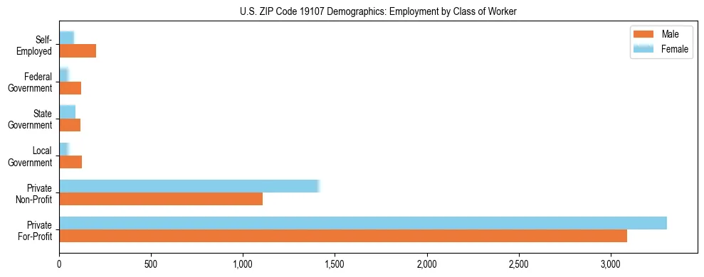 Horizontal bar chart showing employment distribution by class of worker and gender in US ZIP Code 19107, based on 2023 ACS data.